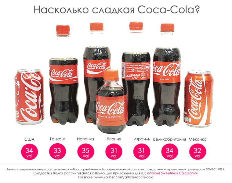Coca-Cola Sweetness