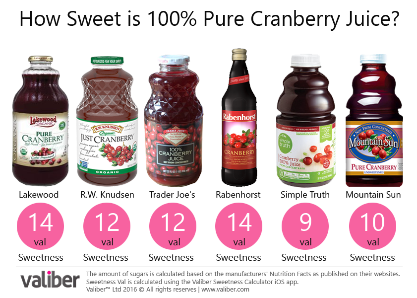 How Sweet is 100% Grape Juice?