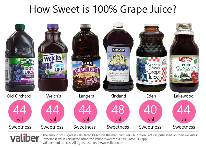 How Sweet is 100% Grape Juice?