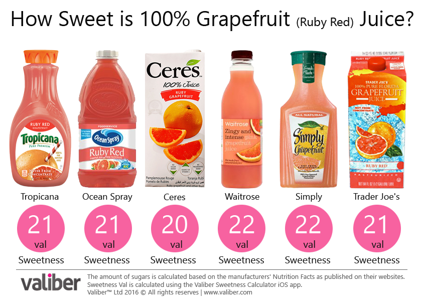 How Sweet is 100% Grapefruit Juice?