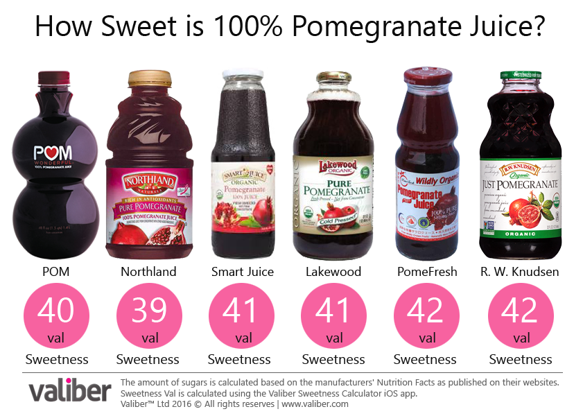 How Sweet is 100% Grape Juice?